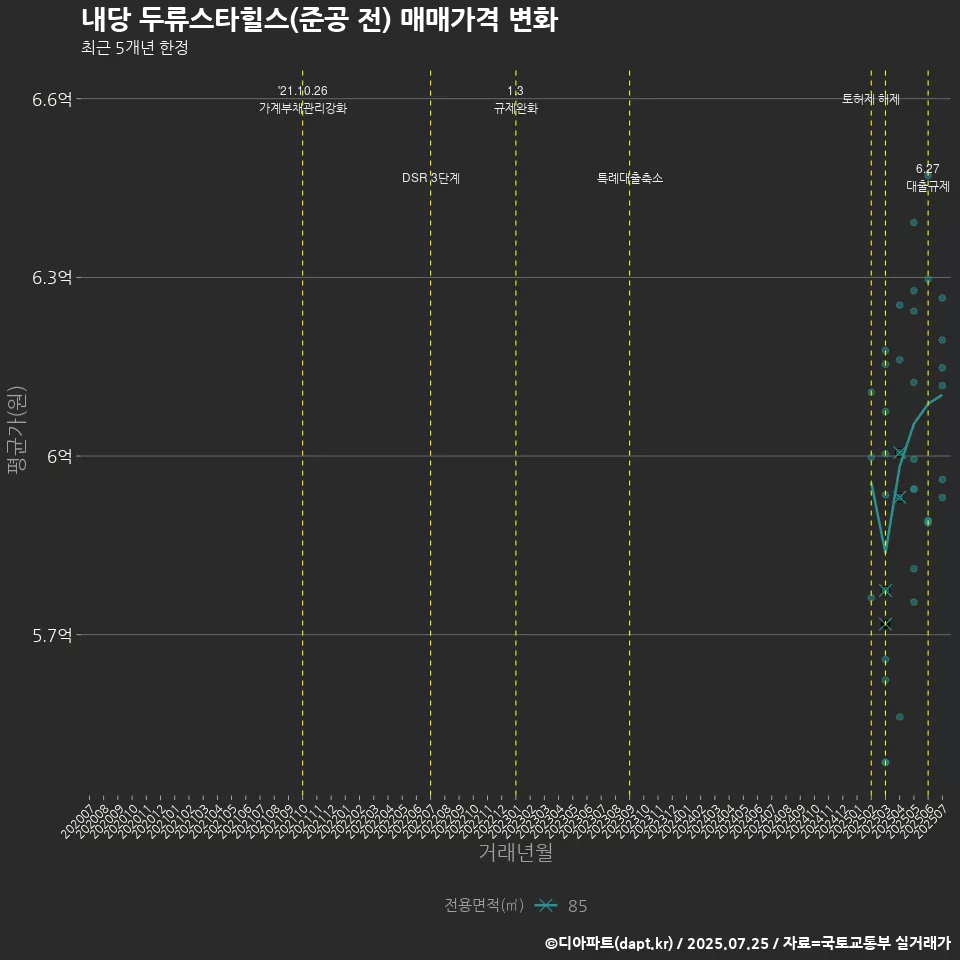 내당 두류스타힐스(준공 전) 매매가격 변화