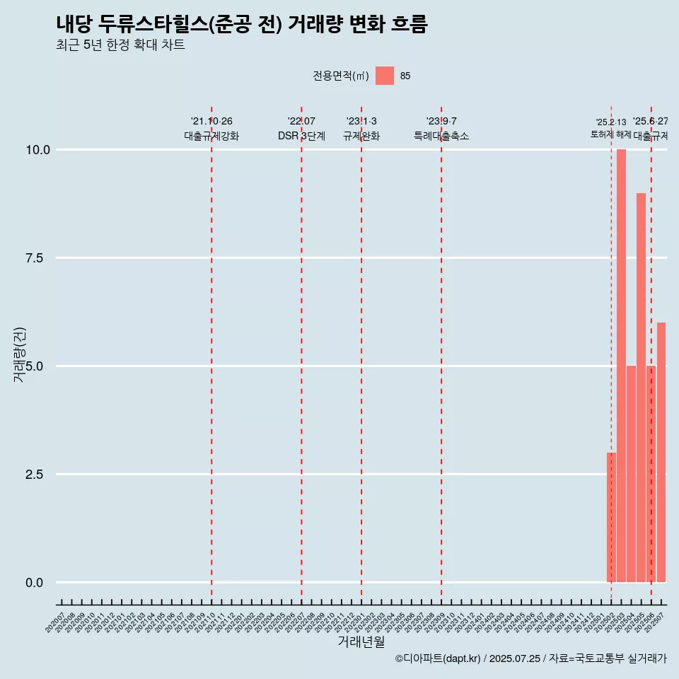 내당 두류스타힐스(준공 전) 거래량 변화 흐름