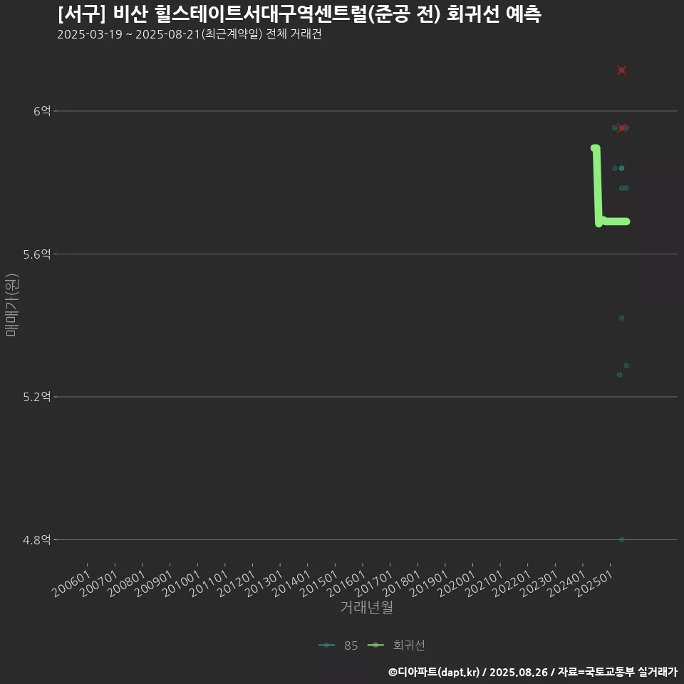 [서구] 비산 힐스테이트서대구역센트럴(준공 전) 회귀선 예측