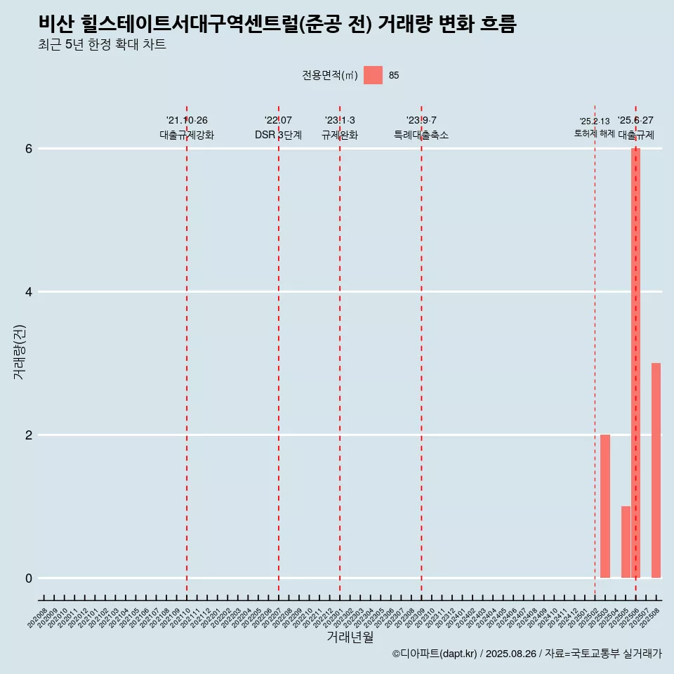 비산 힐스테이트서대구역센트럴(준공 전) 거래량 변화 흐름