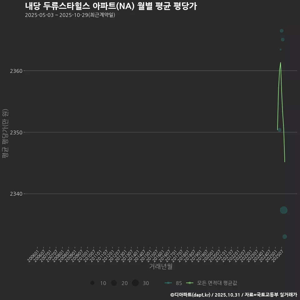 내당 두류스타힐스 아파트(NA) 월별 평균 평당가
