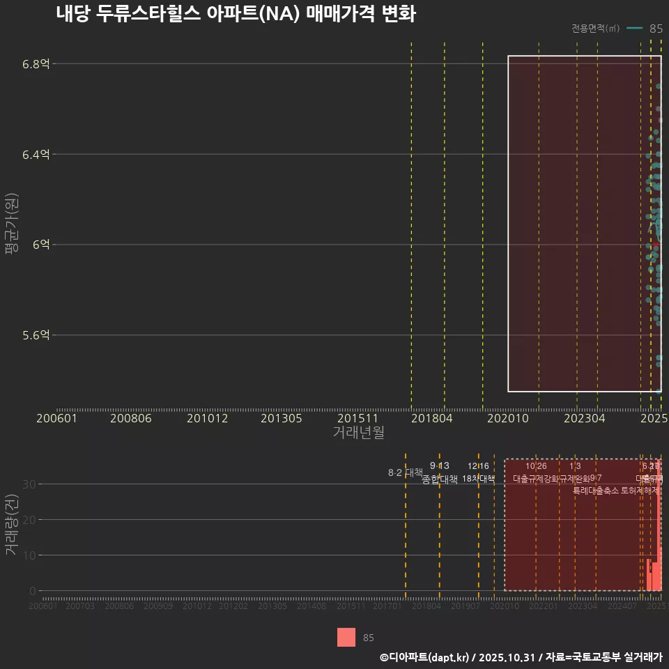 내당 두류스타힐스 아파트(NA) 매매가격 변화