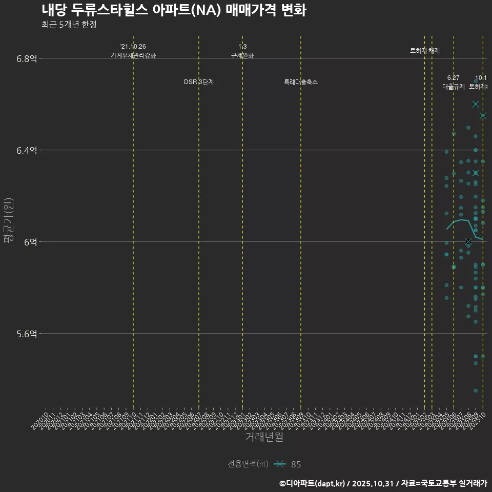 내당 두류스타힐스 아파트(NA) 매매가격 변화