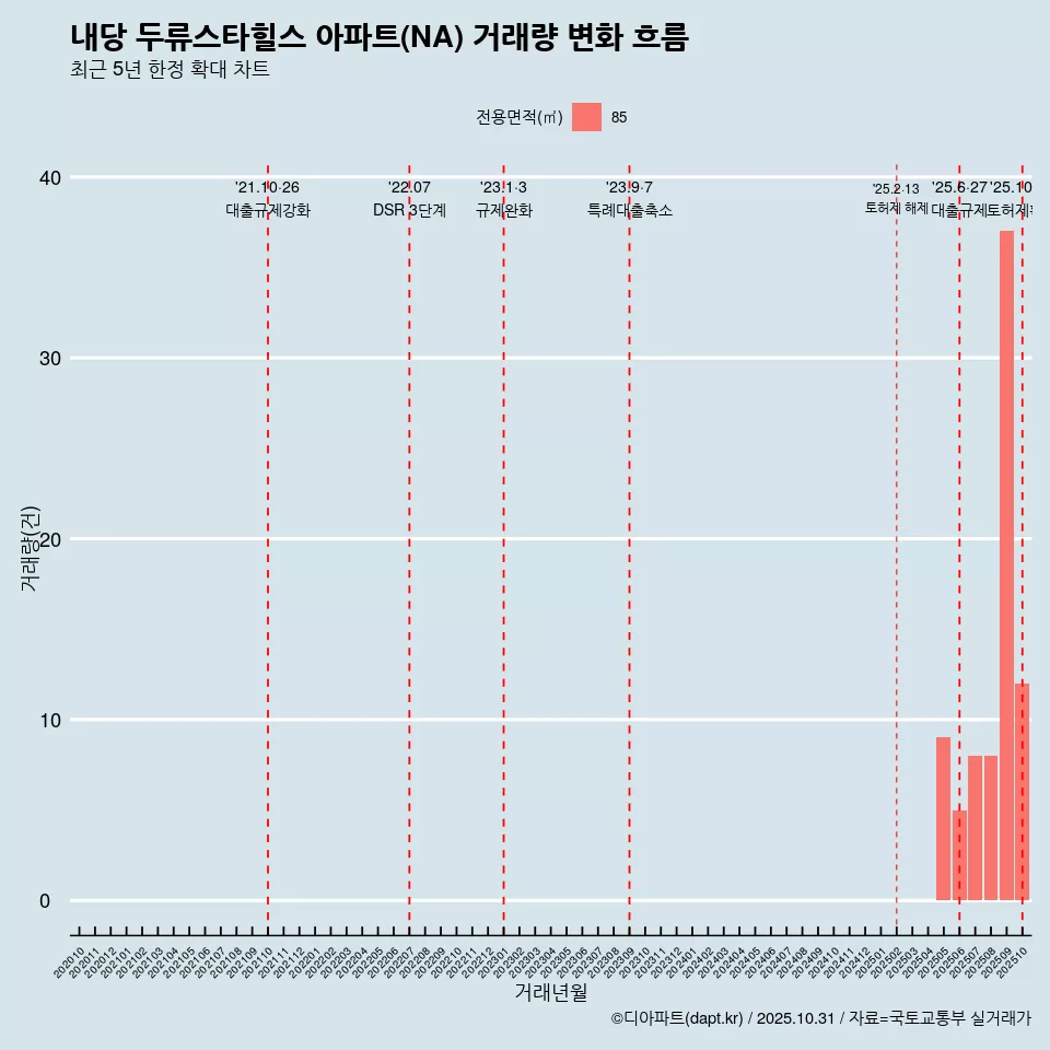 내당 두류스타힐스 아파트(NA) 거래량 변화 흐름