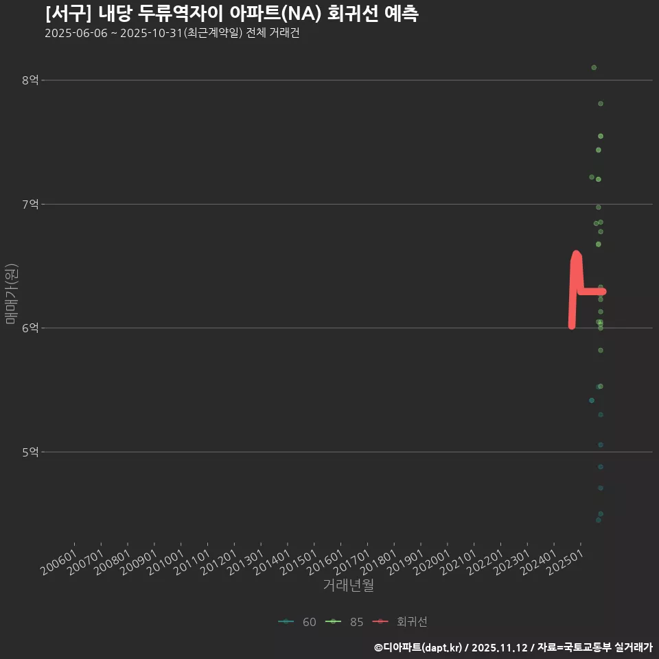 [서구] 내당 두류역자이 아파트(NA) 회귀선 예측