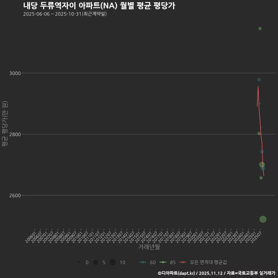 내당 두류역자이 아파트(NA) 월별 평균 평당가