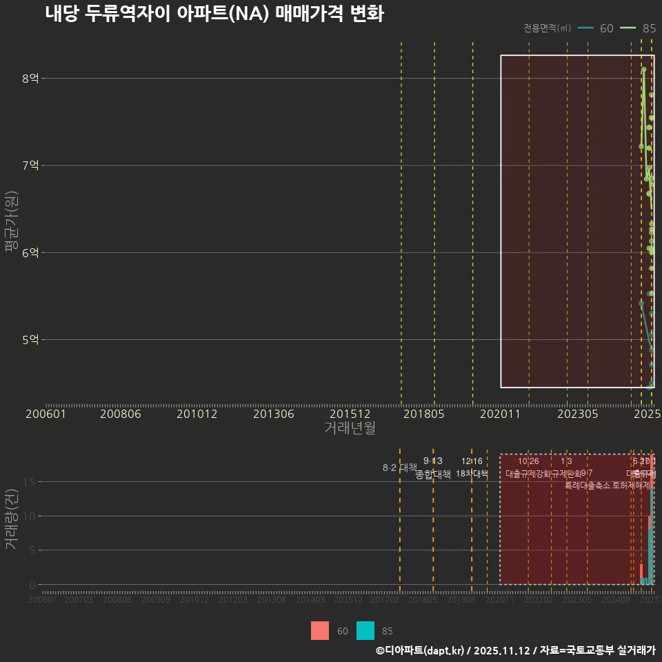 내당 두류역자이 아파트(NA) 매매가격 변화