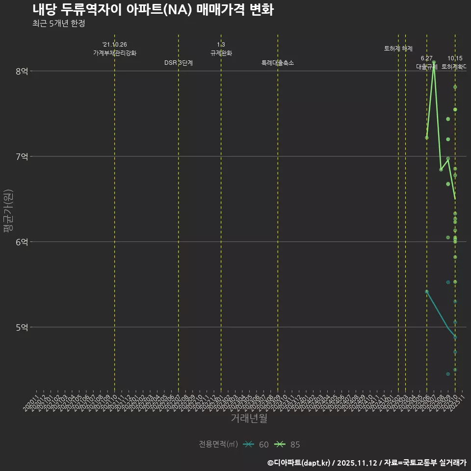 내당 두류역자이 아파트(NA) 매매가격 변화