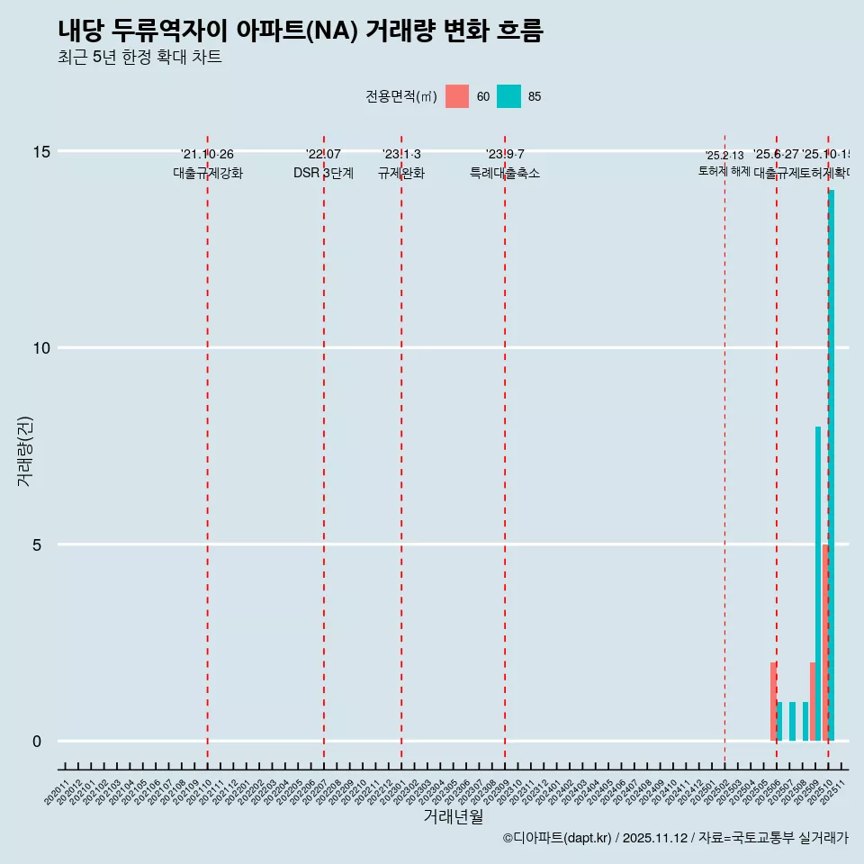 내당 두류역자이 아파트(NA) 거래량 변화 흐름