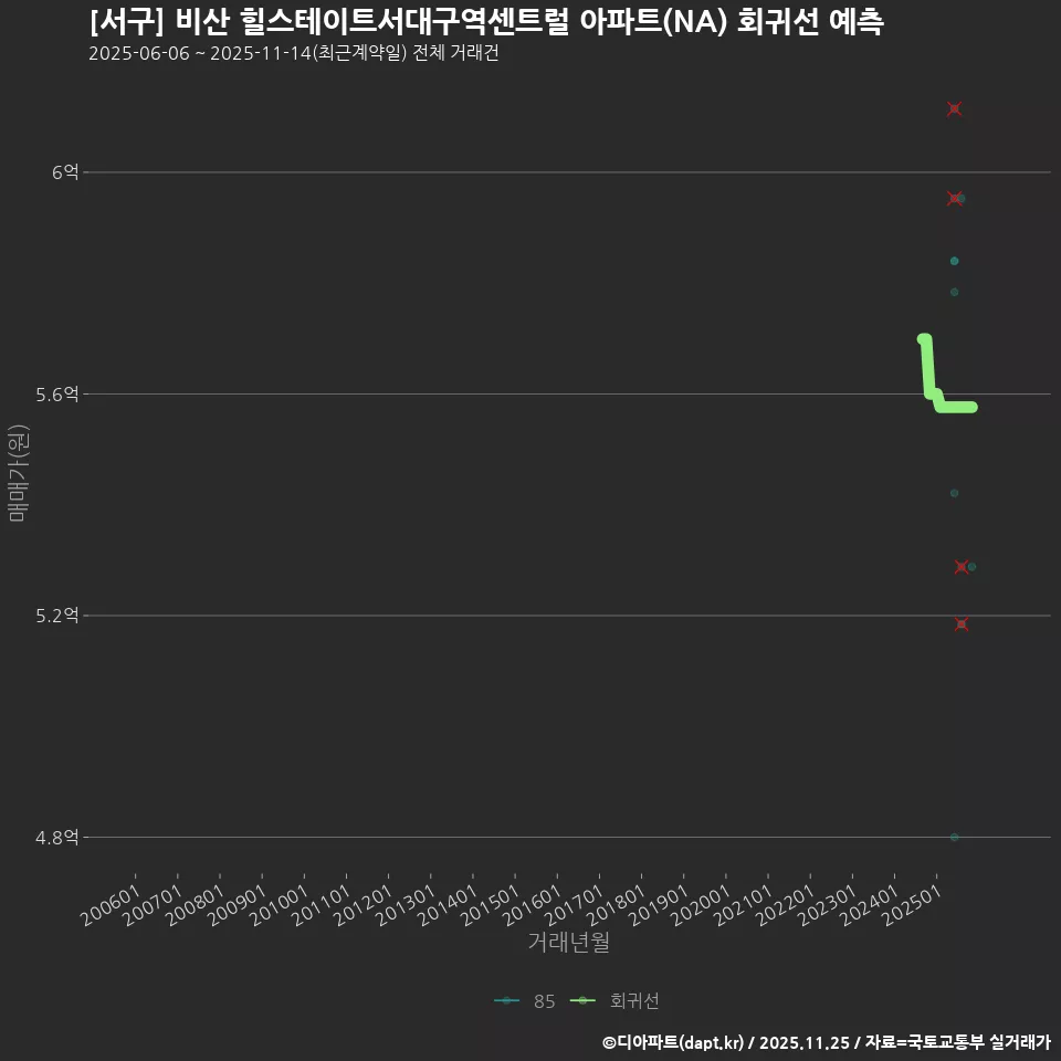 [서구] 비산 힐스테이트서대구역센트럴 아파트(NA) 회귀선 예측