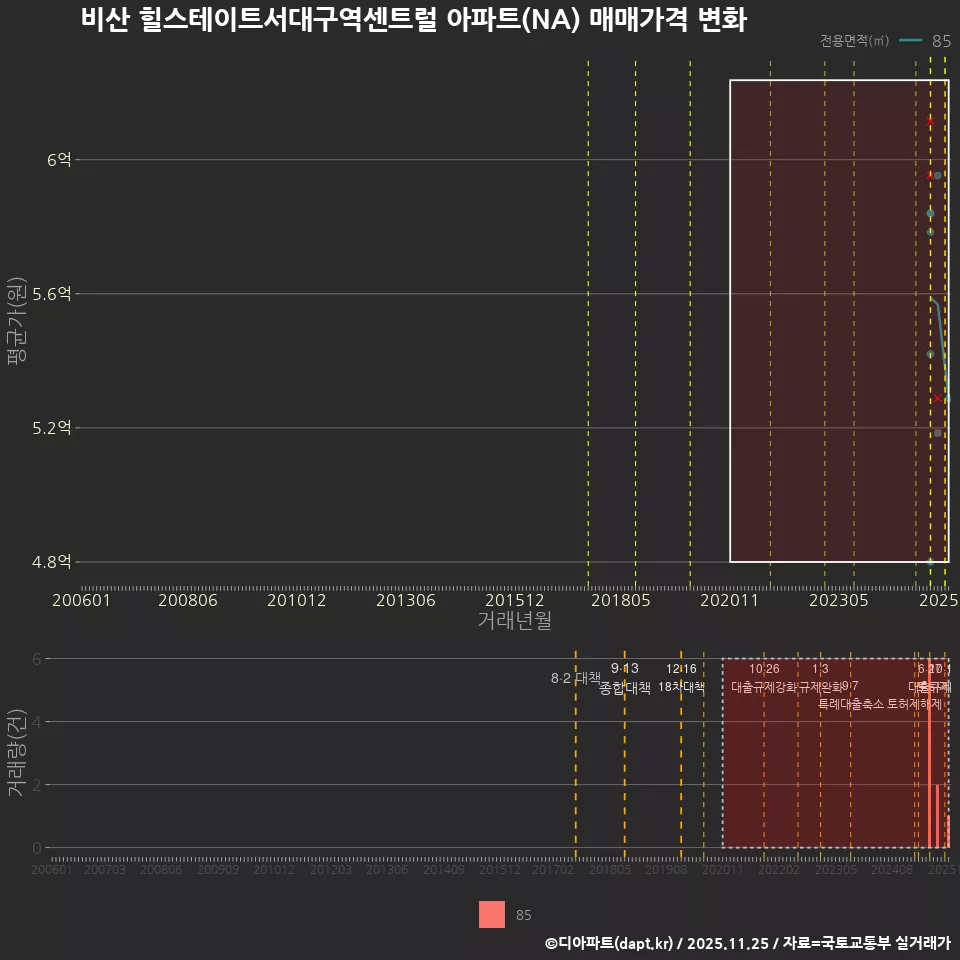 비산 힐스테이트서대구역센트럴 아파트(NA) 매매가격 변화