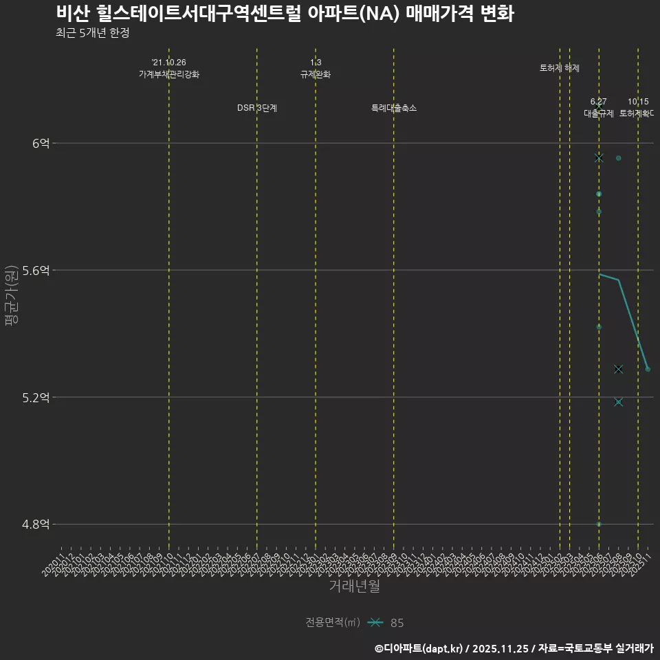 비산 힐스테이트서대구역센트럴 아파트(NA) 매매가격 변화