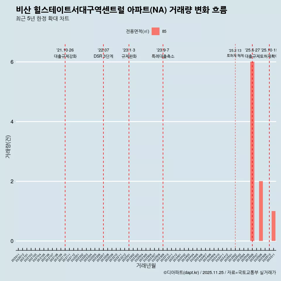 비산 힐스테이트서대구역센트럴 아파트(NA) 거래량 변화 흐름
