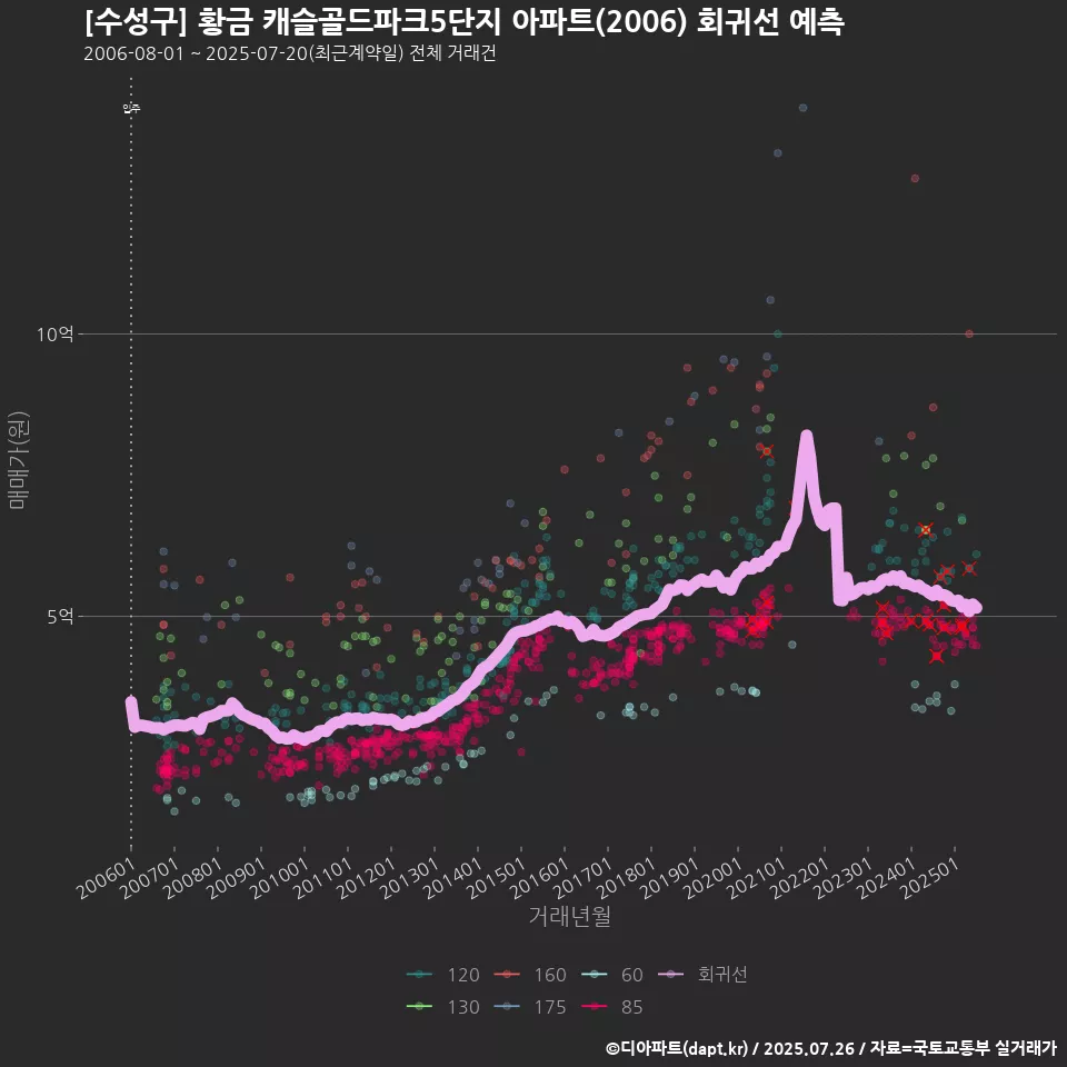 [수성구] 황금 캐슬골드파크5단지 아파트(2006) 회귀선 예측