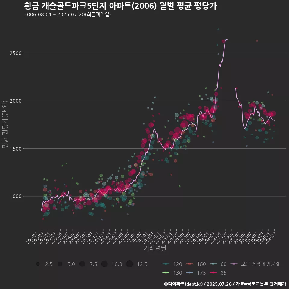 황금 캐슬골드파크5단지 아파트(2006) 월별 평균 평당가