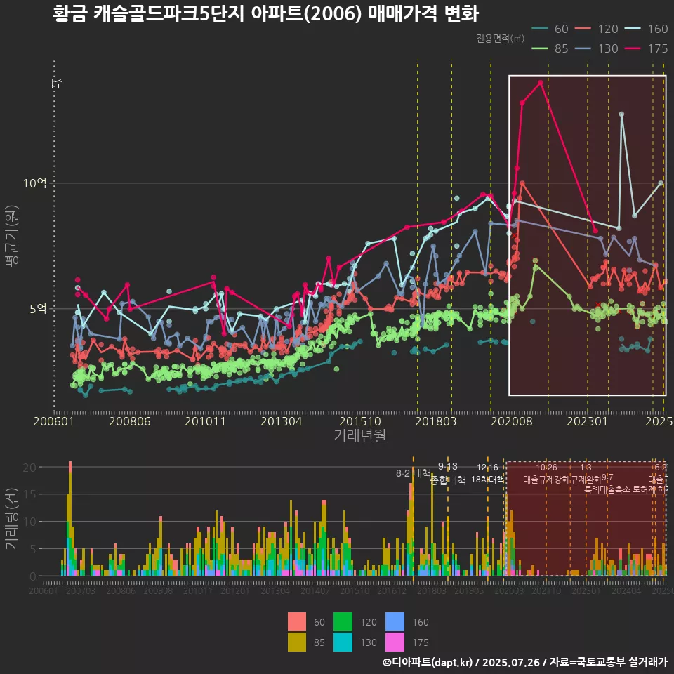 황금 캐슬골드파크5단지 아파트(2006) 매매가격 변화