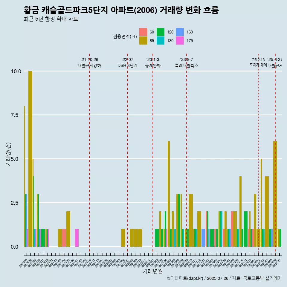 황금 캐슬골드파크5단지 아파트(2006) 거래량 변화 흐름