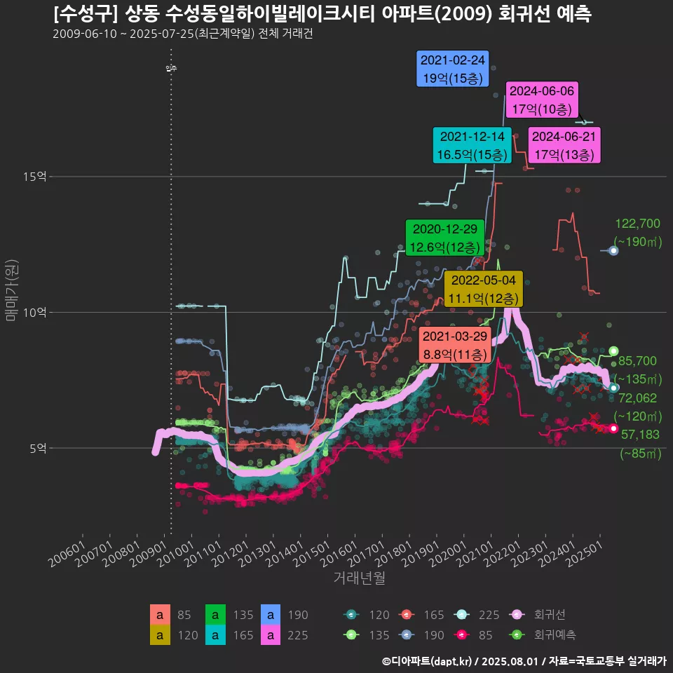 [수성구] 상동 수성동일하이빌레이크시티 아파트(2009) 회귀선 예측