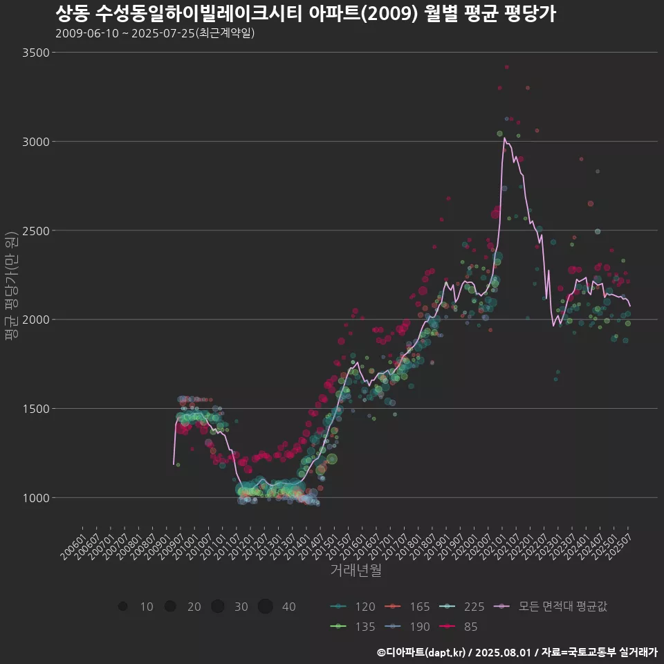 상동 수성동일하이빌레이크시티 아파트(2009) 월별 평균 평당가