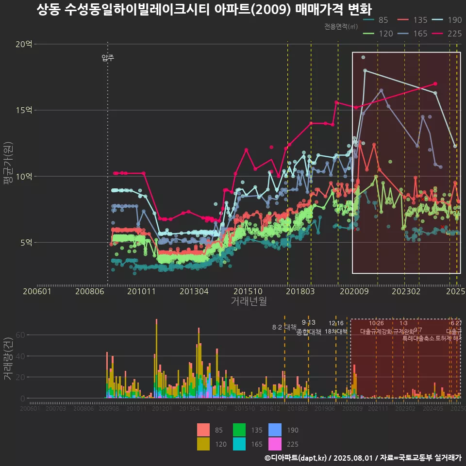 상동 수성동일하이빌레이크시티 아파트(2009) 매매가격 변화