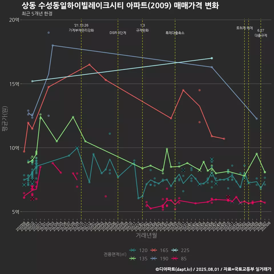 상동 수성동일하이빌레이크시티 아파트(2009) 매매가격 변화