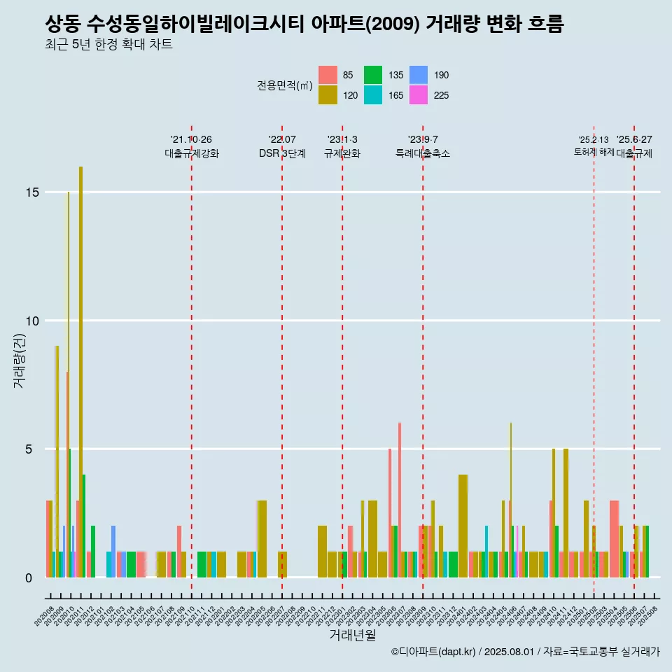 상동 수성동일하이빌레이크시티 아파트(2009) 거래량 변화 흐름