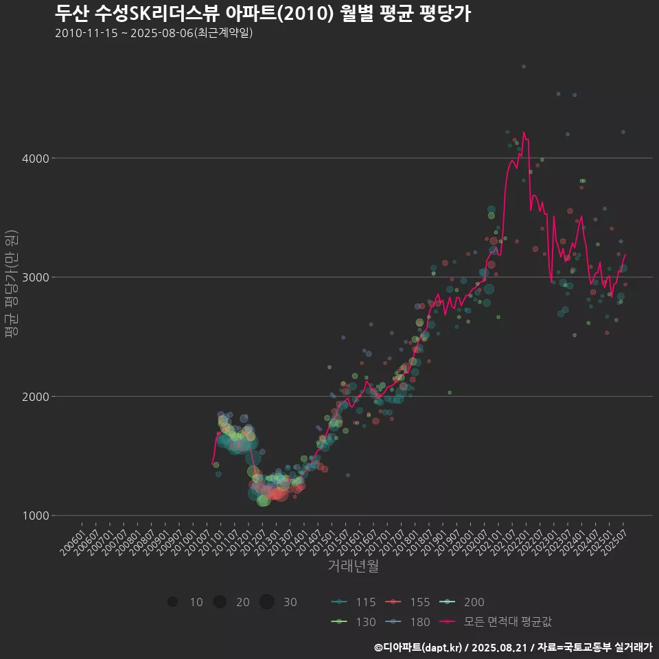 두산 수성SK리더스뷰 아파트(2010) 월별 평균 평당가