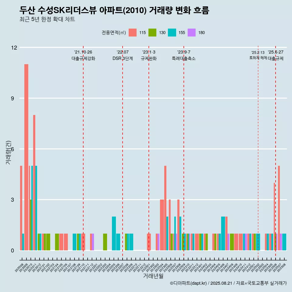 두산 수성SK리더스뷰 아파트(2010) 거래량 변화 흐름