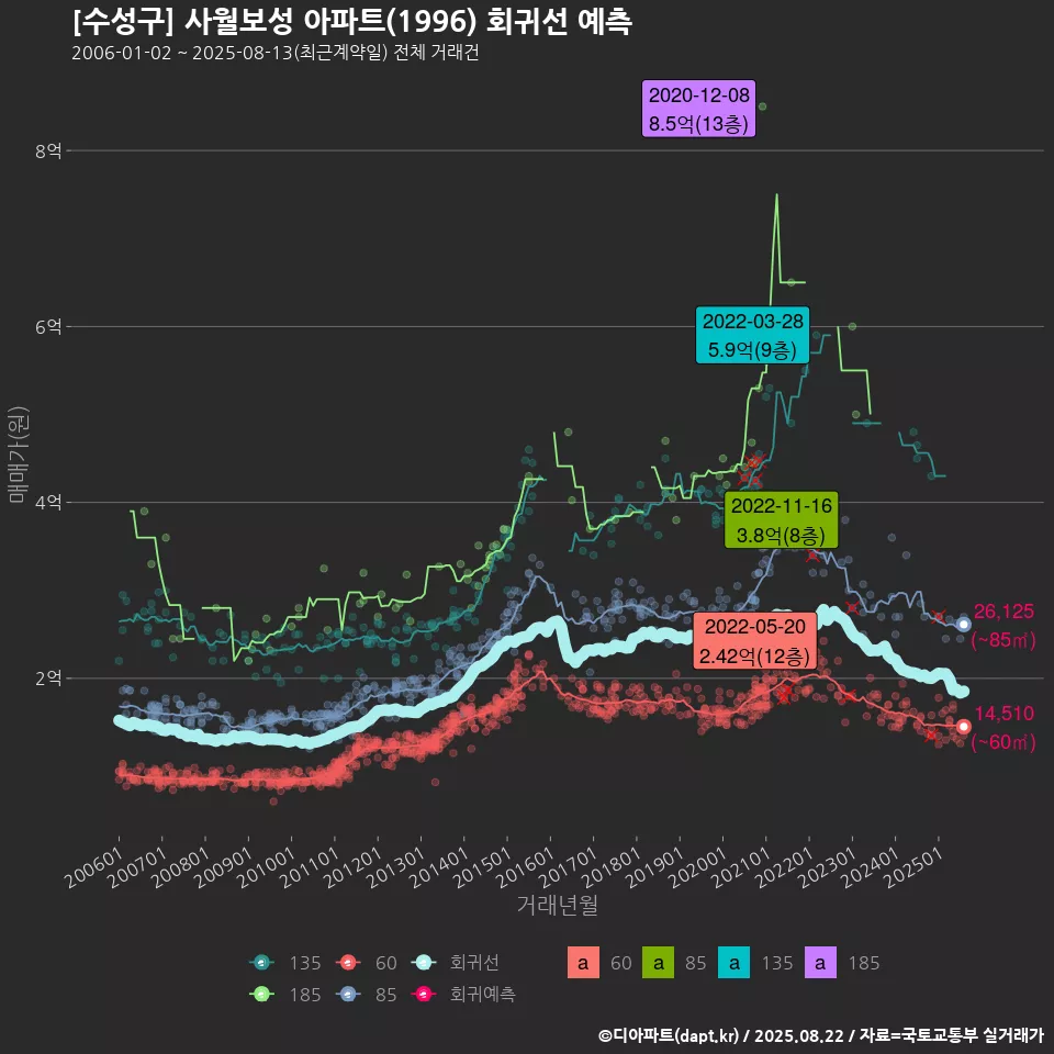 [수성구] 사월보성 아파트(1996) 회귀선 예측
