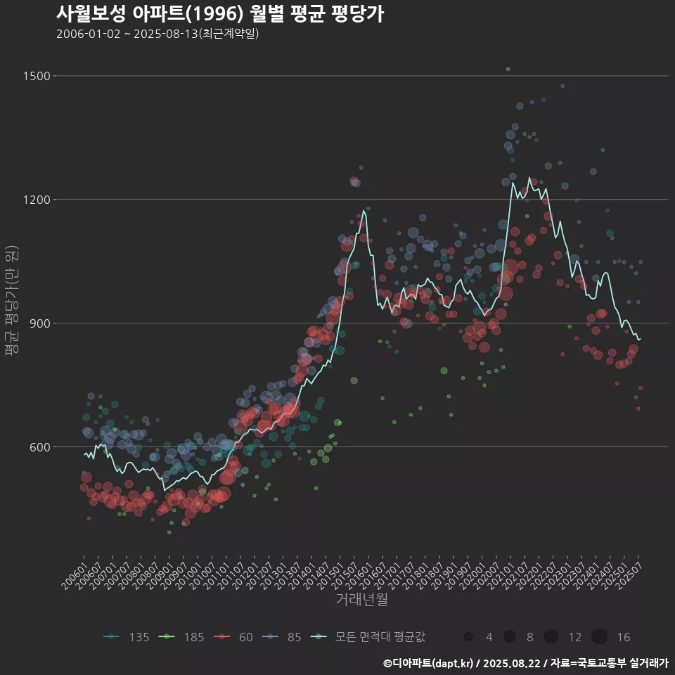 사월보성 아파트(1996) 월별 평균 평당가