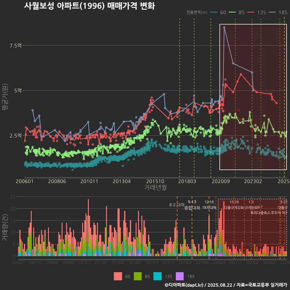 사월보성 아파트(1996) 매매가격 변화