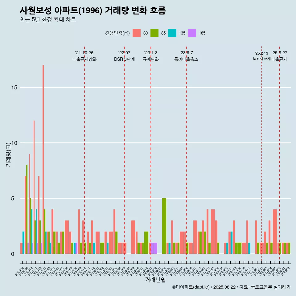 사월보성 아파트(1996) 거래량 변화 흐름