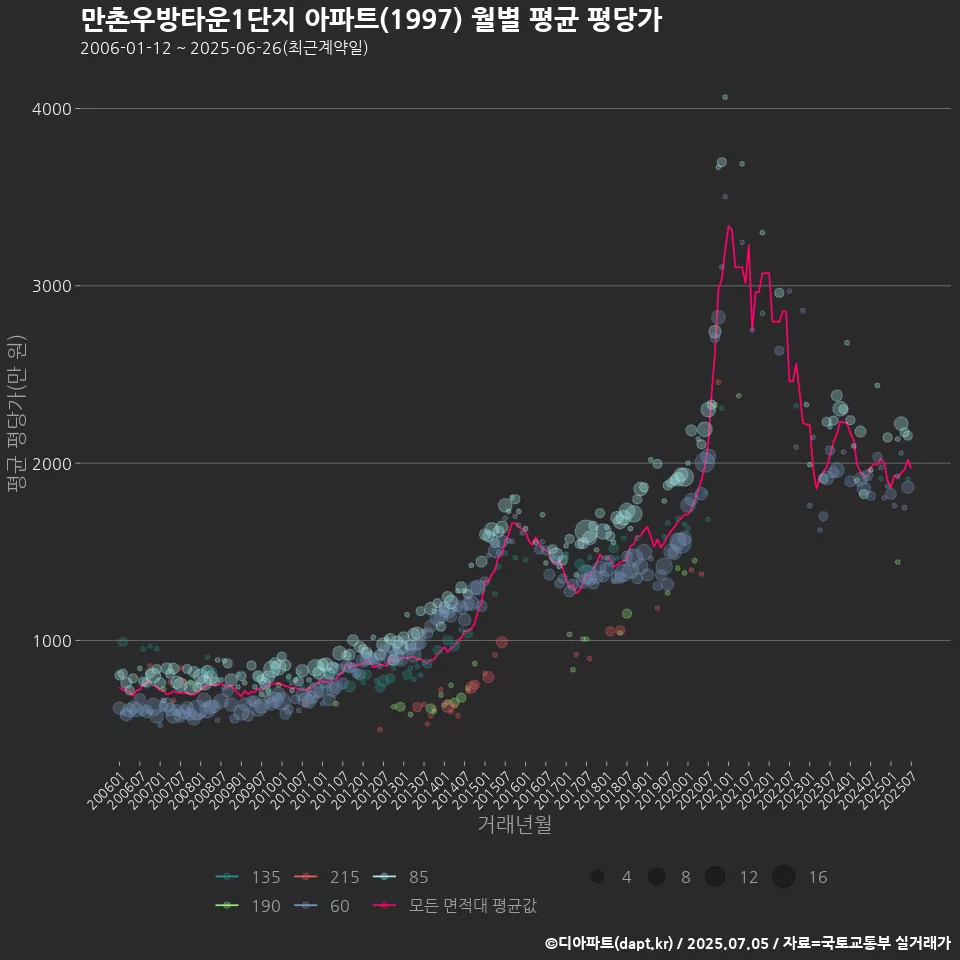 만촌우방타운1단지 아파트(1997) 월별 평균 평당가