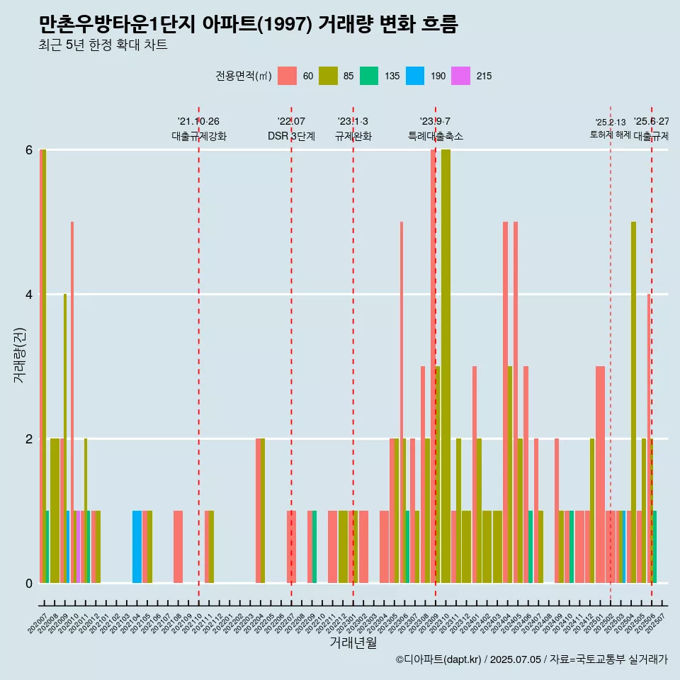 만촌우방타운1단지 아파트(1997) 거래량 변화 흐름