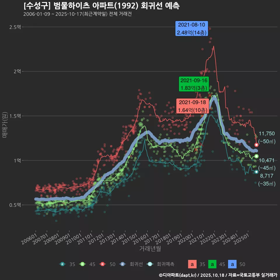 [수성구] 범물하이츠 아파트(1992) 회귀선 예측