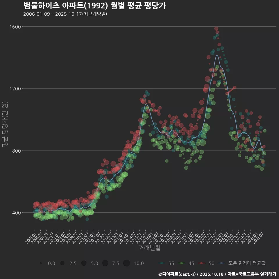 범물하이츠 아파트(1992) 월별 평균 평당가
