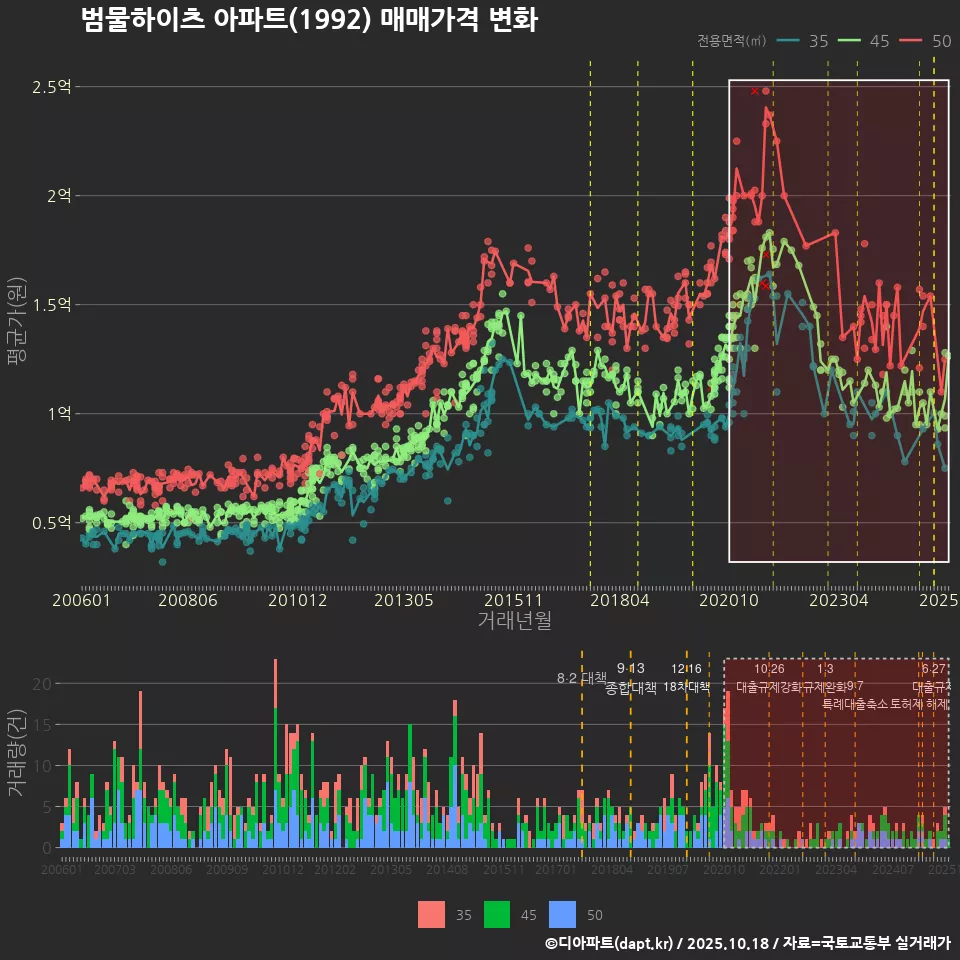 범물하이츠 아파트(1992) 매매가격 변화