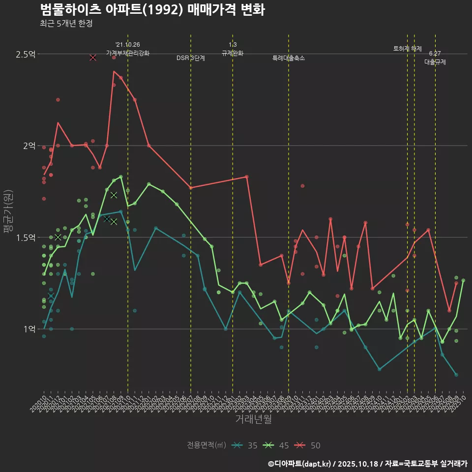 범물하이츠 아파트(1992) 매매가격 변화