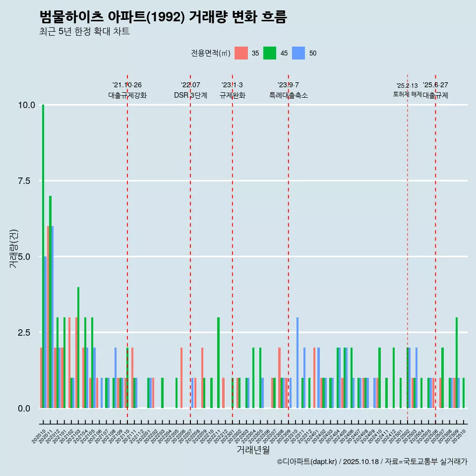 범물하이츠 아파트(1992) 거래량 변화 흐름