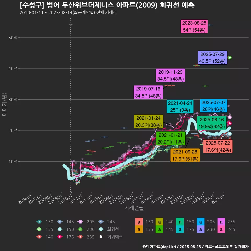 [수성구] 범어 두산위브더제니스 아파트(2009) 회귀선 예측