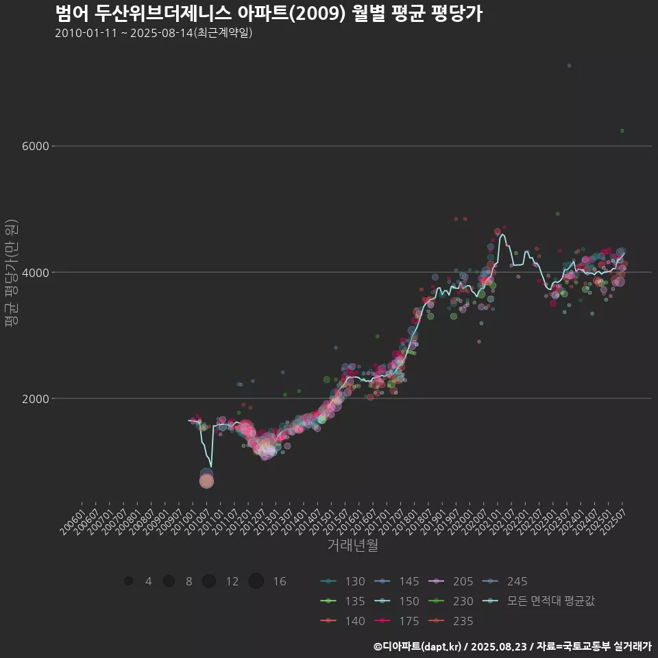 범어 두산위브더제니스 아파트(2009) 월별 평균 평당가