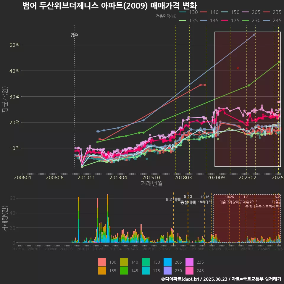 범어 두산위브더제니스 아파트(2009) 매매가격 변화