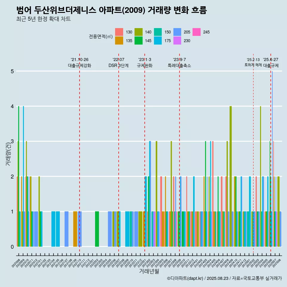 범어 두산위브더제니스 아파트(2009) 거래량 변화 흐름