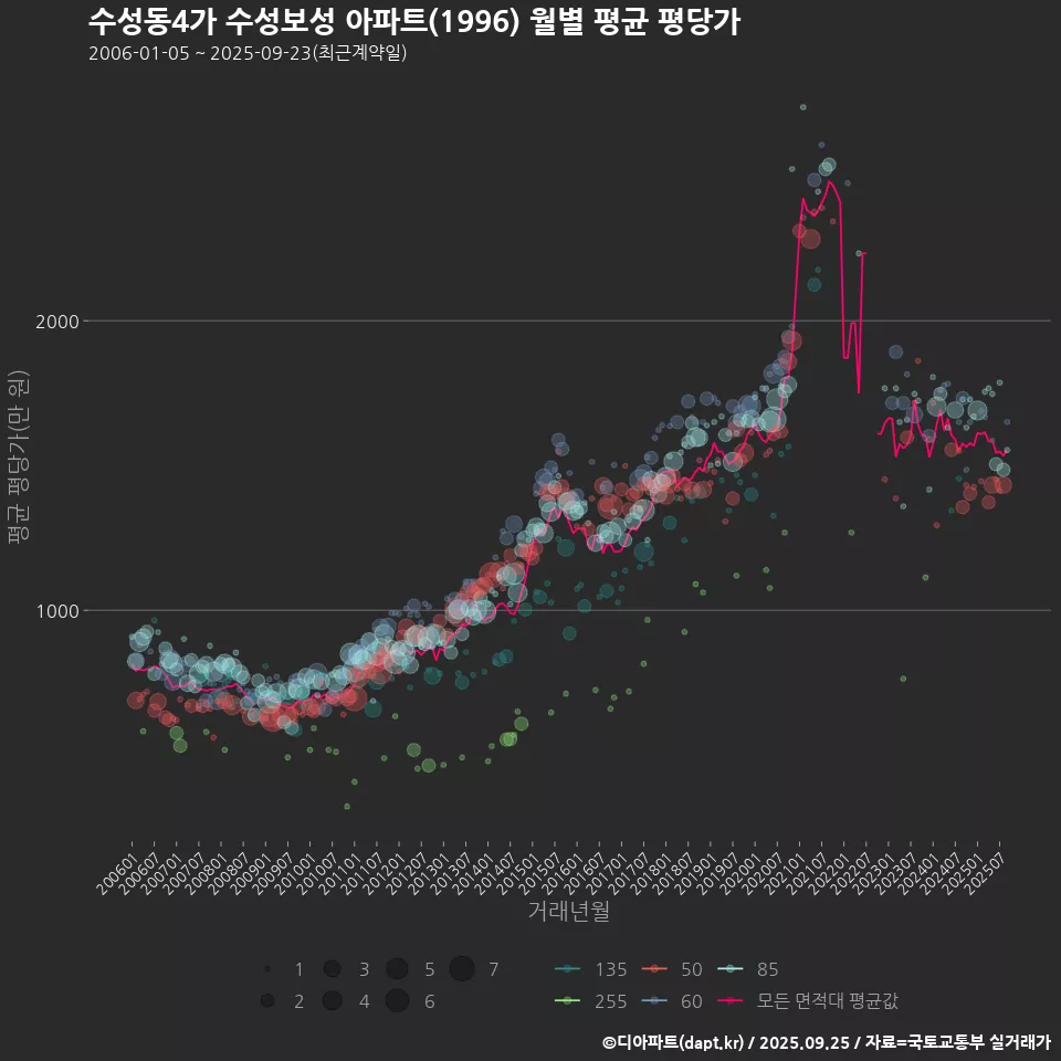 수성동4가 수성보성 아파트(1996) 월별 평균 평당가