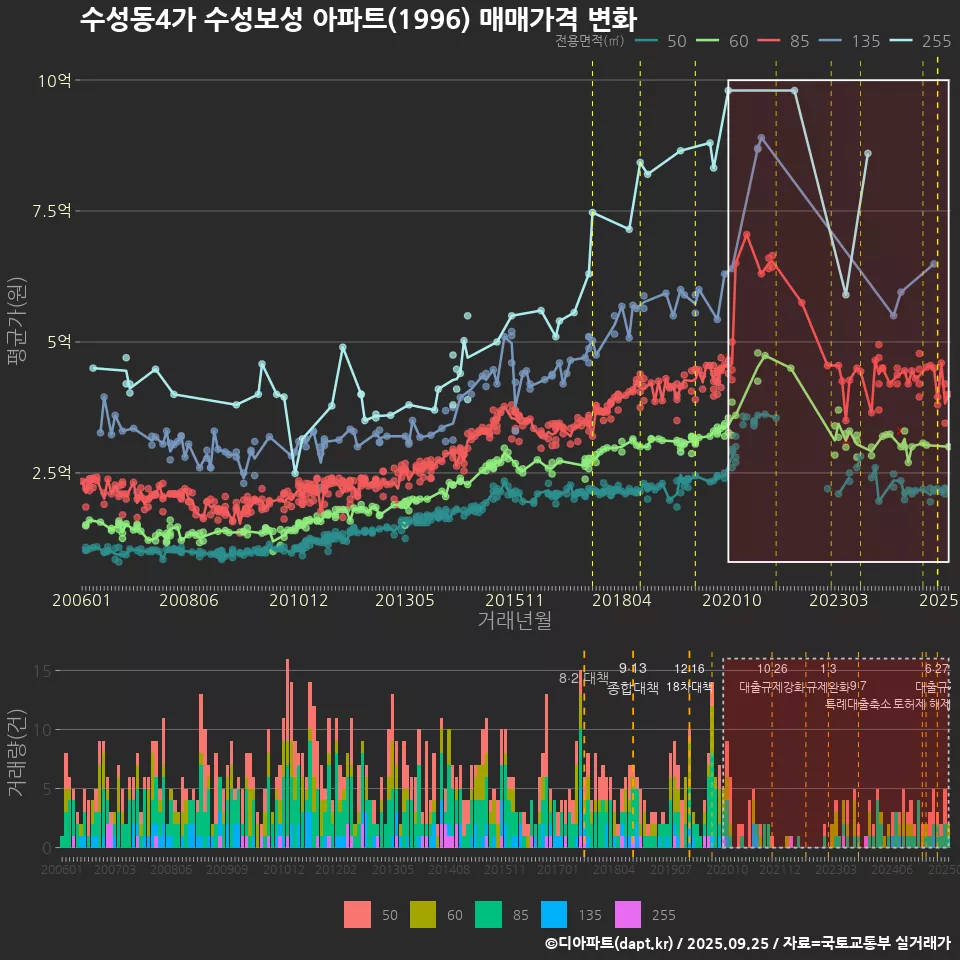 수성동4가 수성보성 아파트(1996) 매매가격 변화