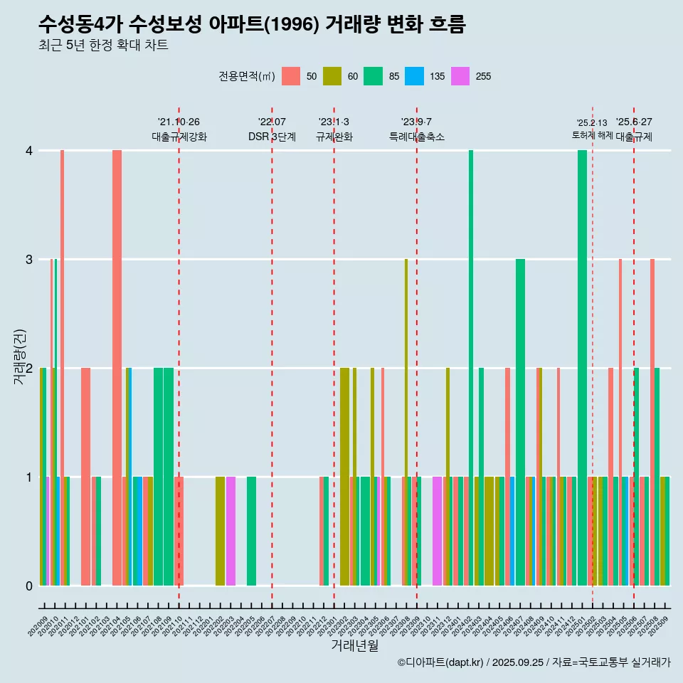 수성동4가 수성보성 아파트(1996) 거래량 변화 흐름