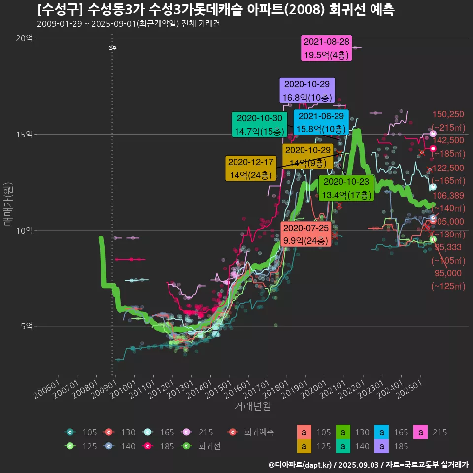 [수성구] 수성동3가 수성3가롯데캐슬 아파트(2008) 회귀선 예측