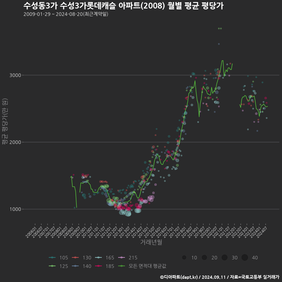 수성동3가 수성3가롯데캐슬 아파트(2008) 월별 평균 평당가