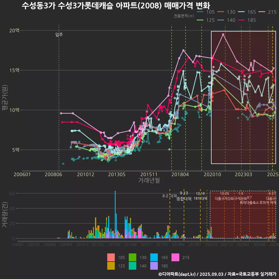 수성동3가 수성3가롯데캐슬 아파트(2008) 매매가격 변화