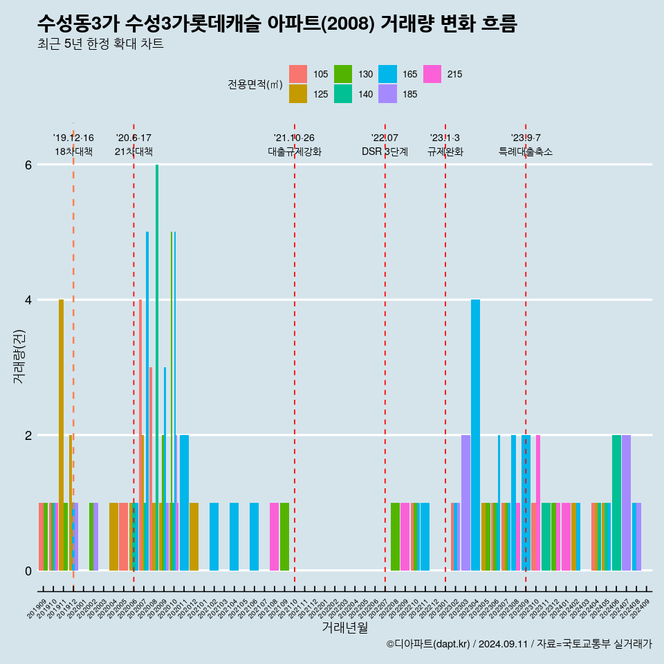 수성동3가 수성3가롯데캐슬 아파트(2008) 거래량 변화 흐름